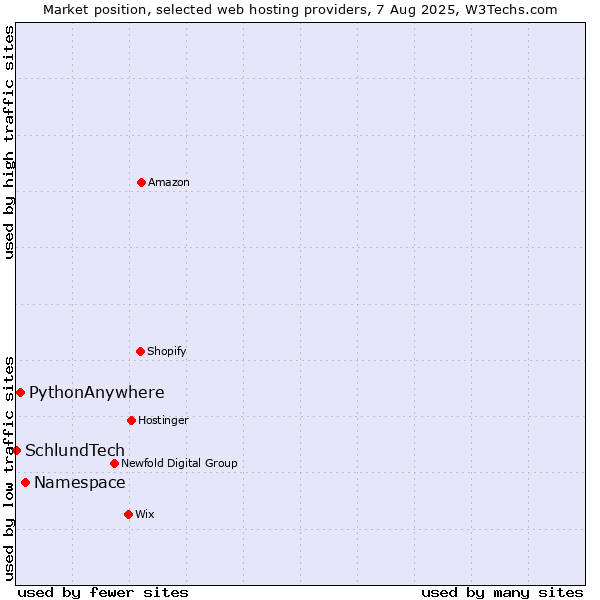 Market position of Namespace vs. PythonAnywhere vs. SchlundTech