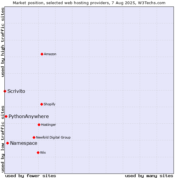 Market position of Namespace vs. PythonAnywhere vs. Scrivito