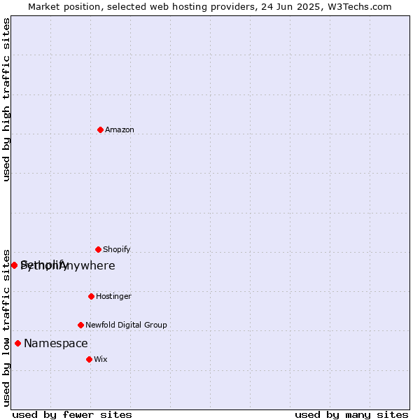 Market position of Namespace vs. Semplify vs. PythonAnywhere