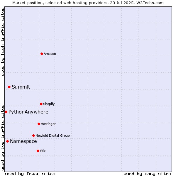 Market position of Summit vs. Namespace vs. PythonAnywhere