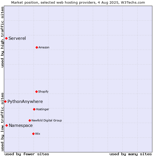 Market position of Namespace vs. Serverel vs. PythonAnywhere