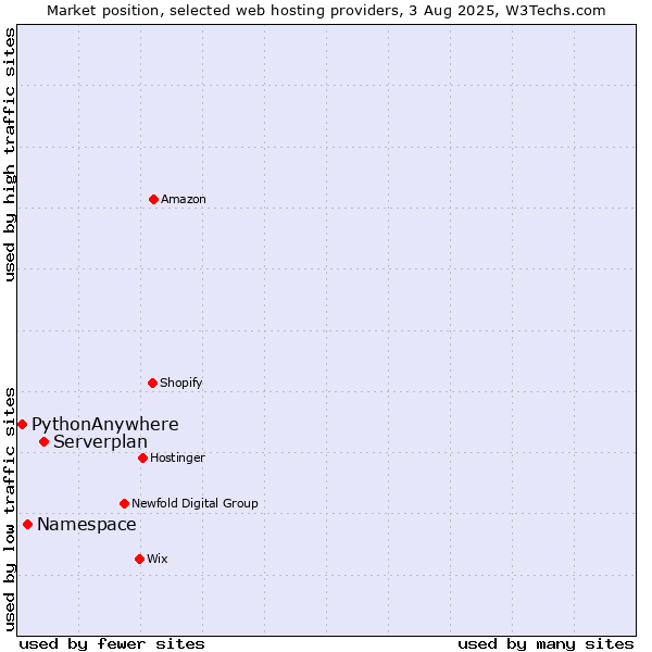 Market position of Serverplan vs. Namespace vs. PythonAnywhere