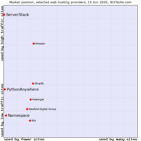 Market position of Namespace vs. PythonAnywhere vs. ServerStack