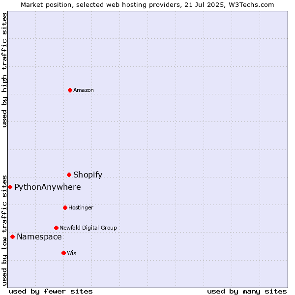 Market position of Shopify vs. Namespace vs. PythonAnywhere