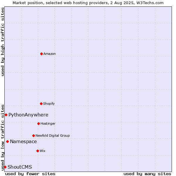 Market position of Namespace vs. PythonAnywhere vs. ShoutCMS