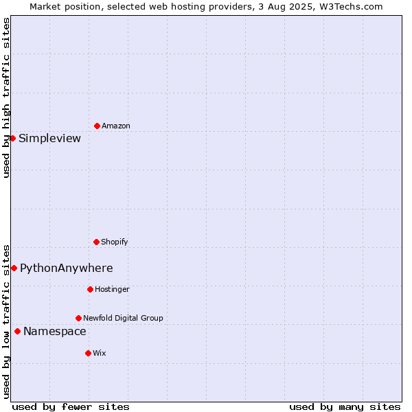 Market position of Namespace vs. PythonAnywhere vs. Simpleview