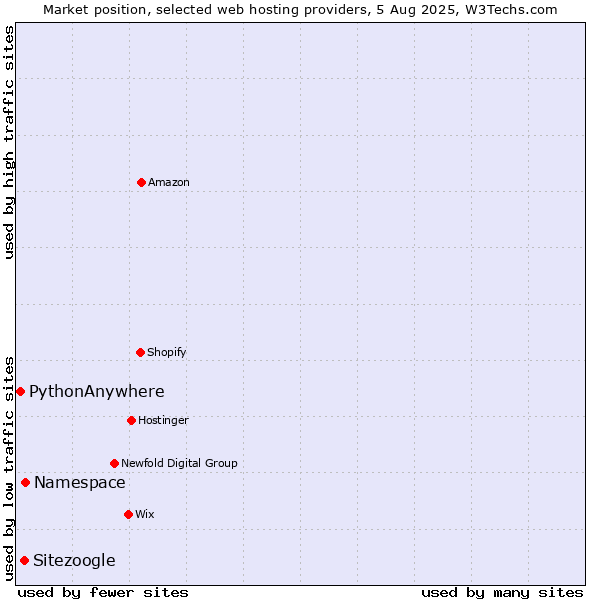 Market position of Namespace vs. Sitezoogle vs. PythonAnywhere