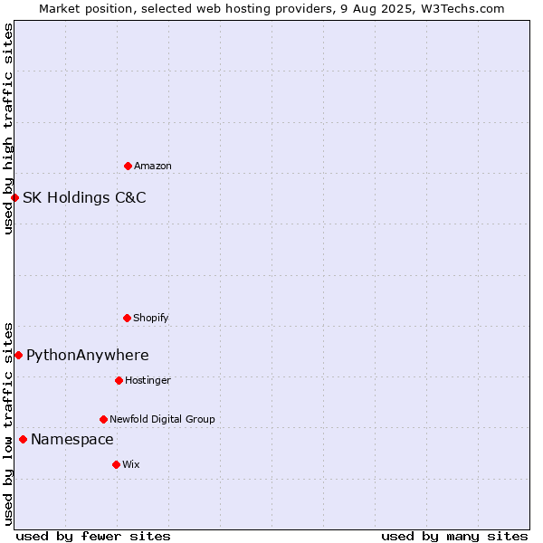 Market position of Namespace vs. PythonAnywhere vs. SK Holdings C&C