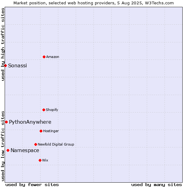 Market position of Namespace vs. PythonAnywhere vs. Sonassi