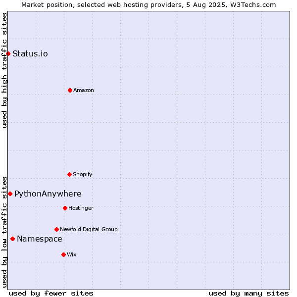 Market position of Namespace vs. PythonAnywhere vs. Status.io