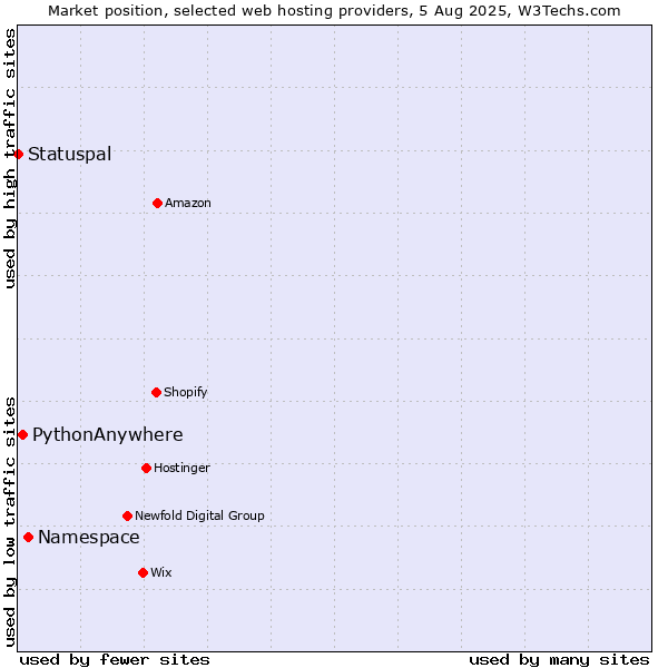 Market position of Namespace vs. PythonAnywhere vs. Statuspal