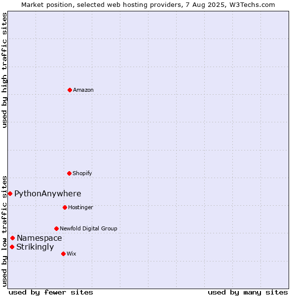 Market position of Namespace vs. Strikingly vs. PythonAnywhere