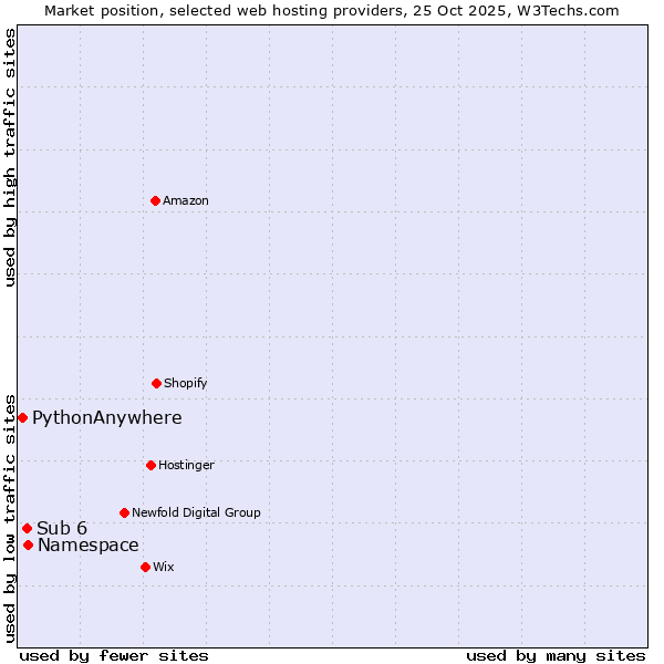Market position of Namespace vs. Sub 6 vs. PythonAnywhere