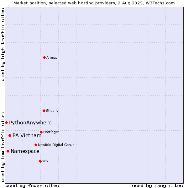 Market position of PA Vietnam vs. Namespace vs. PythonAnywhere