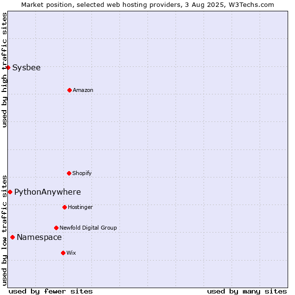 Market position of Namespace vs. PythonAnywhere vs. Sysbee