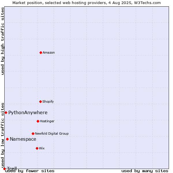 Market position of Namespace vs. PythonAnywhere vs. Tcell