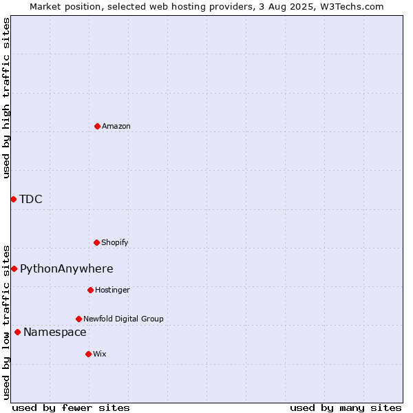 Market position of Namespace vs. PythonAnywhere vs. TDC
