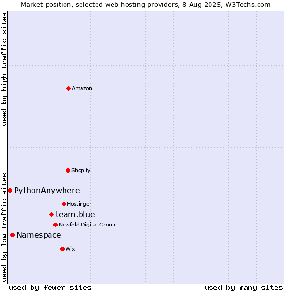 Market position of team.blue vs. Namespace vs. PythonAnywhere