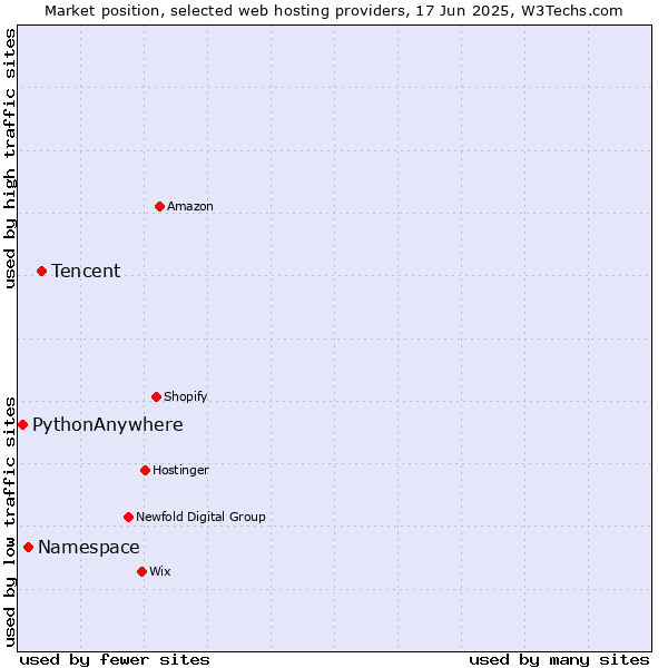 Market position of Tencent vs. Namespace vs. PythonAnywhere