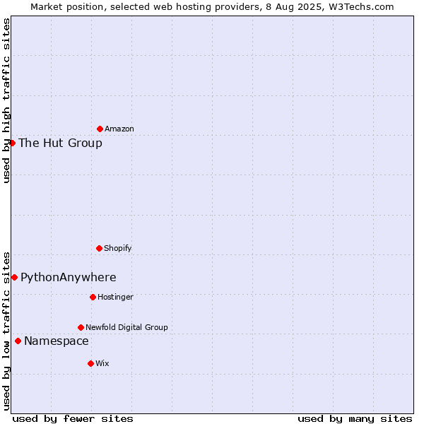 Market position of Namespace vs. PythonAnywhere vs. The Hut Group