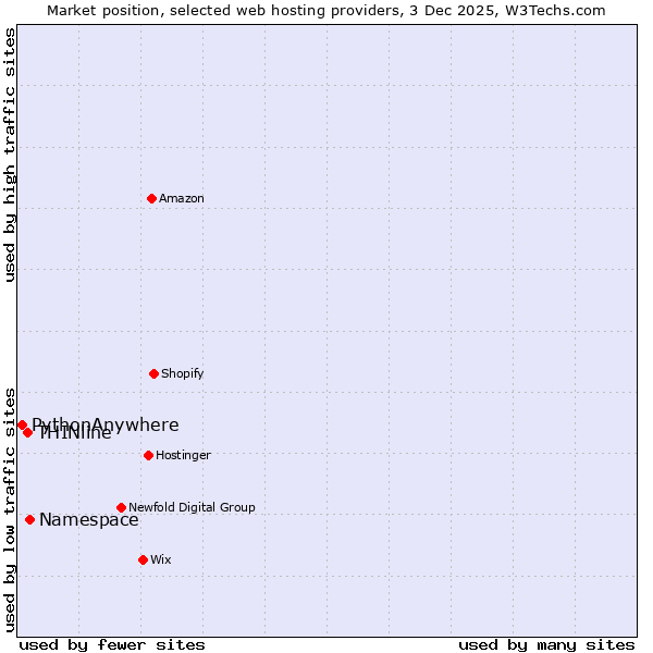 Market position of Namespace vs. THINline vs. PythonAnywhere