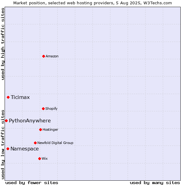 Market position of Ticimax vs. Namespace vs. PythonAnywhere