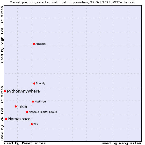 Market position of Tilda vs. Namespace vs. PythonAnywhere