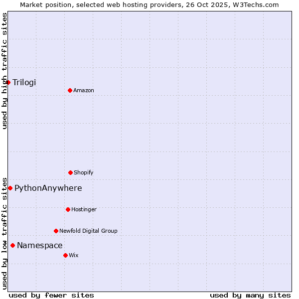 Market position of Namespace vs. PythonAnywhere vs. Trilogi