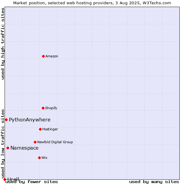 Market position of Namespace vs. PythonAnywhere vs. Ucell