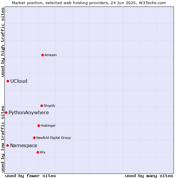 Market position of UCloud vs. Namespace vs. PythonAnywhere