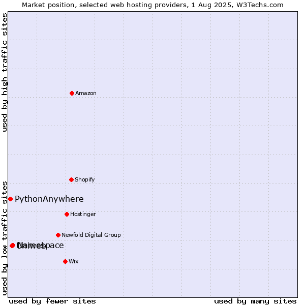Market position of Namespace vs. Uniweb vs. PythonAnywhere