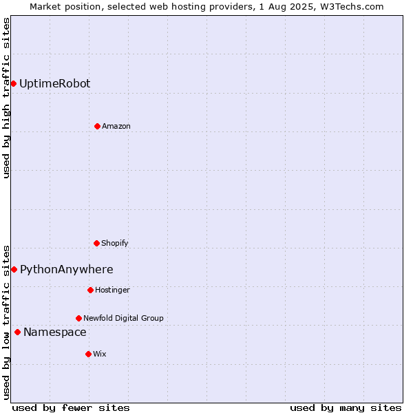 Market position of Namespace vs. PythonAnywhere vs. UptimeRobot