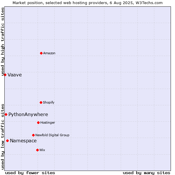 Market position of Namespace vs. PythonAnywhere vs. Vaave