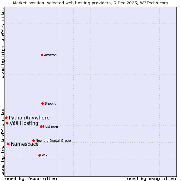 Market position of Namespace vs. Váš Hosting vs. PythonAnywhere