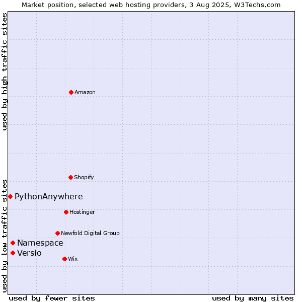 Market position of Namespace vs. Versio vs. PythonAnywhere