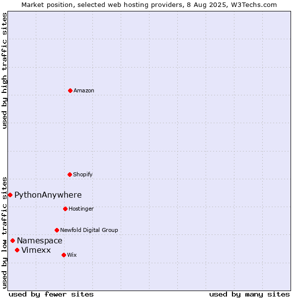 Market position of Vimexx vs. Namespace vs. PythonAnywhere