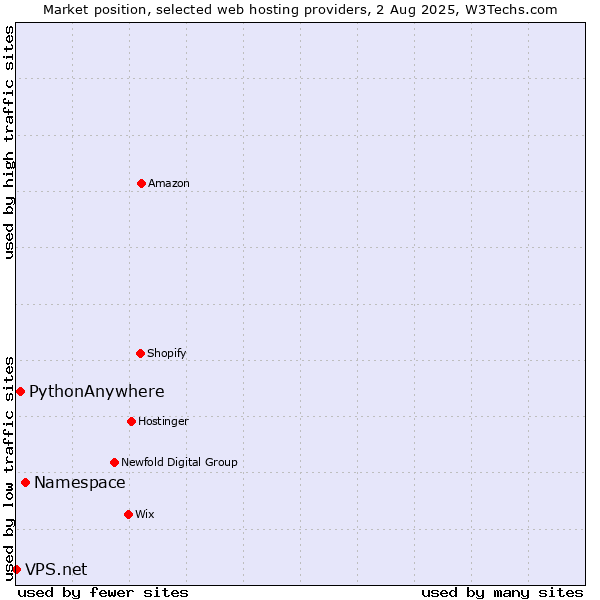 Market position of Namespace vs. PythonAnywhere vs. VPS.net