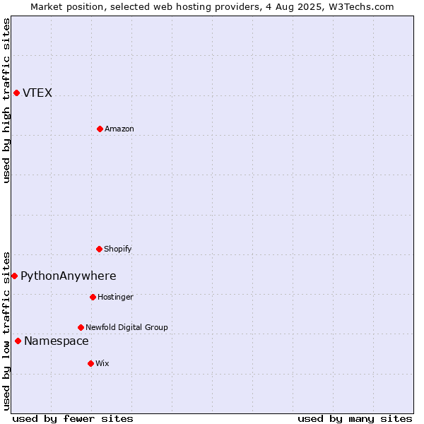 Market position of Namespace vs. VTEX vs. PythonAnywhere
