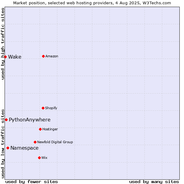 Market position of Namespace vs. PythonAnywhere vs. Wake