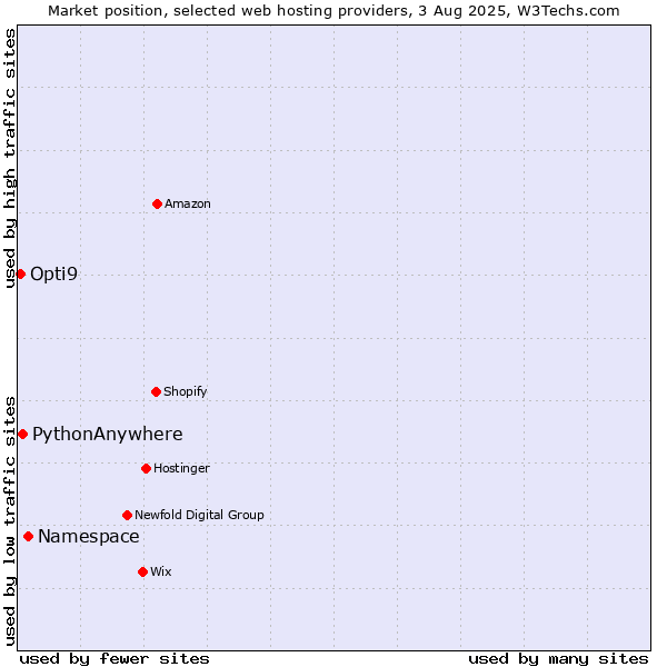 Market position of Namespace vs. PythonAnywhere vs. Opti9