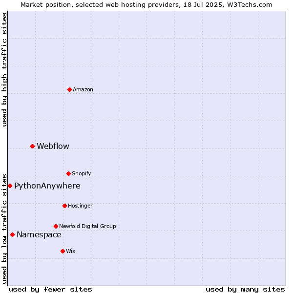 Market position of Webflow vs. Namespace vs. PythonAnywhere