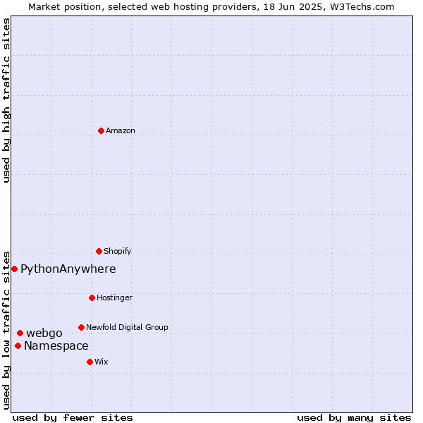 Market position of webgo vs. Namespace vs. PythonAnywhere