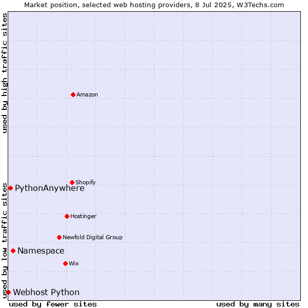 Market position of Namespace vs. PythonAnywhere vs. Webhost Python