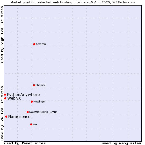 Market position of Namespace vs. WebNX vs. PythonAnywhere