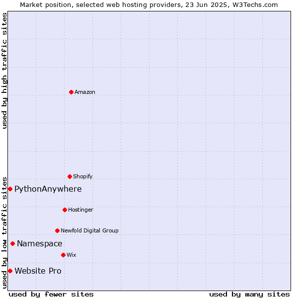 Market position of Namespace vs. Website Pro vs. PythonAnywhere