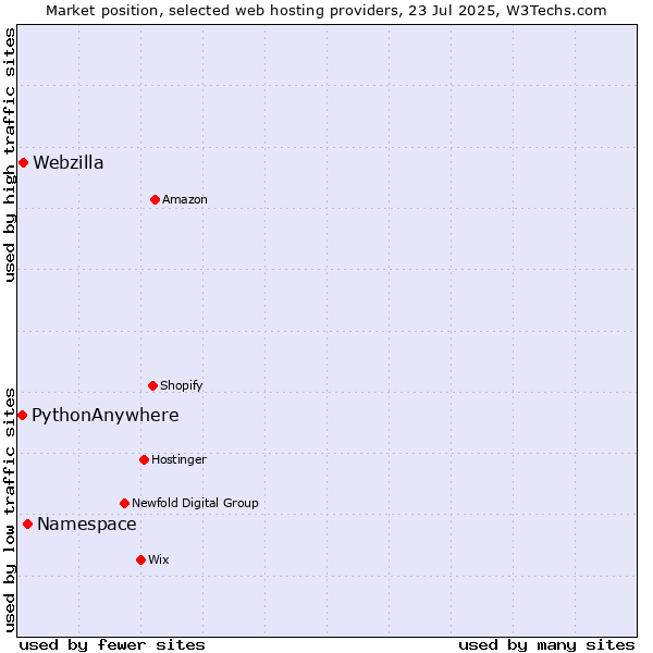 Market position of Namespace vs. Webzilla vs. PythonAnywhere