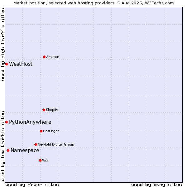 Market position of Namespace vs. WestHost vs. PythonAnywhere