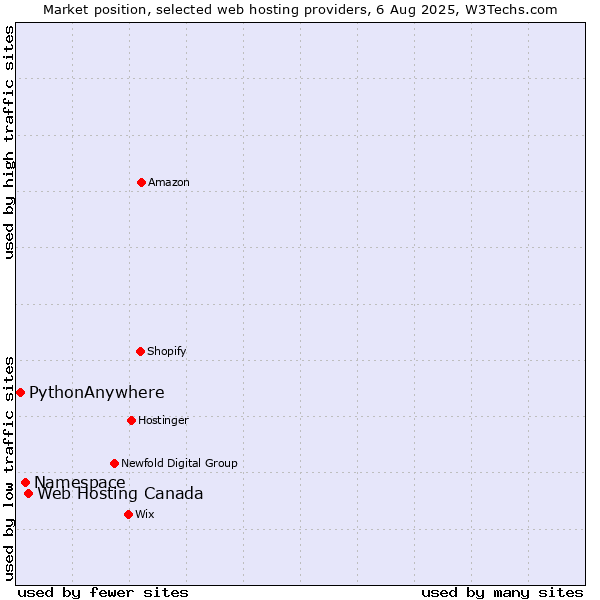 Market position of Web Hosting Canada vs. Namespace vs. PythonAnywhere