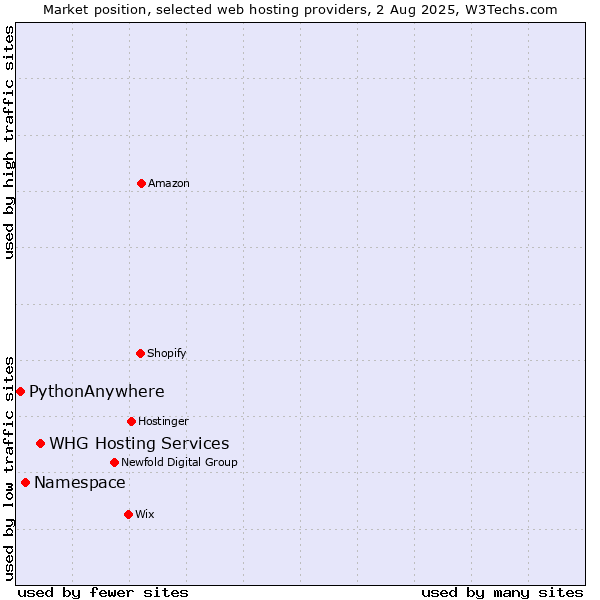 Market position of WHG Hosting Services vs. Namespace vs. PythonAnywhere