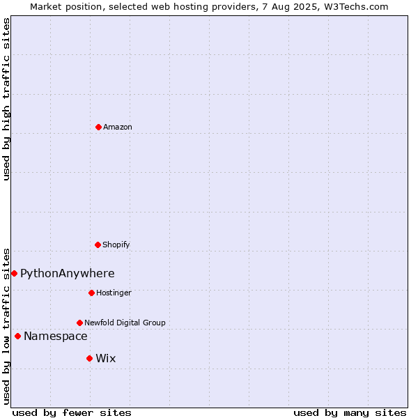 Market position of Wix vs. Namespace vs. PythonAnywhere